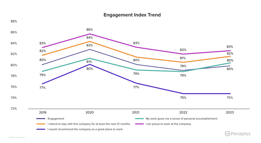 Engagement Index